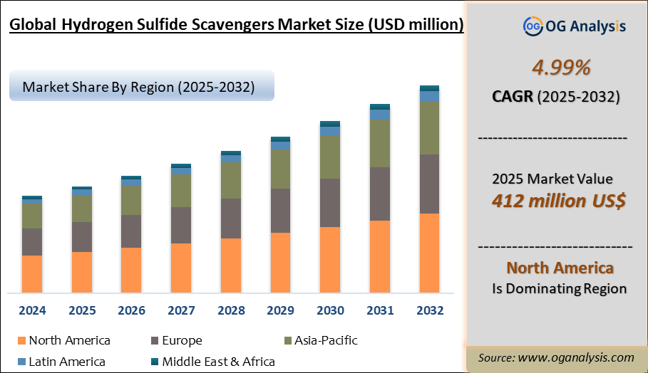 Global Hydrogen Sulfide Scavengers Market Analysis 2025-2032: Industry Size, Share, Growth Trends, Competition and Forecast Report